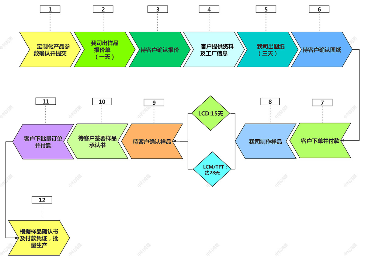 利来·国际(中国)最老牌-中国官网
合作流程