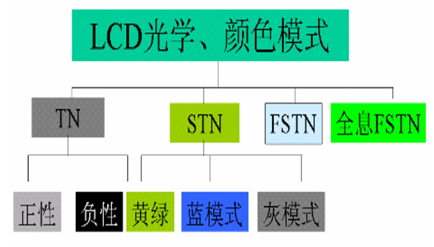 LCD光学颜色模式