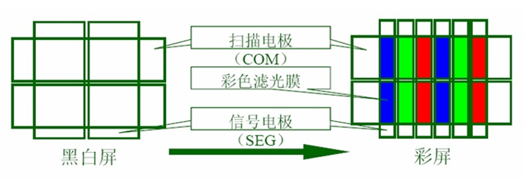 LCD彩色化的实现