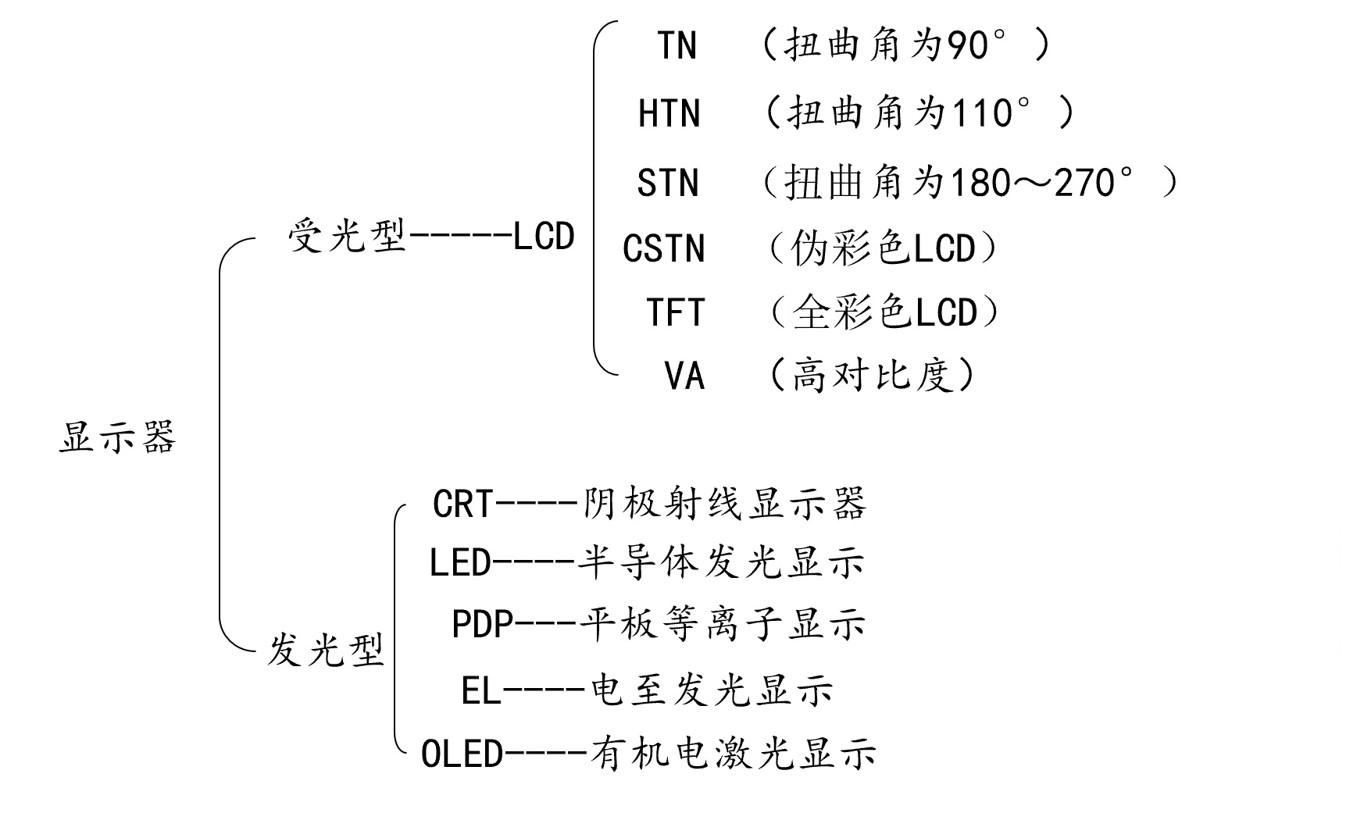 显示器分类.jpg