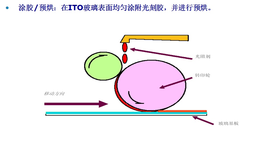 涂胶 预烘.jpg