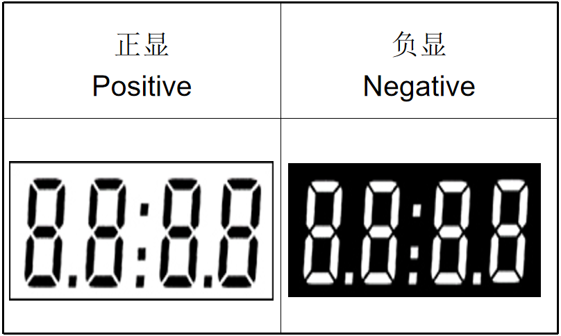 LCD按显示分类